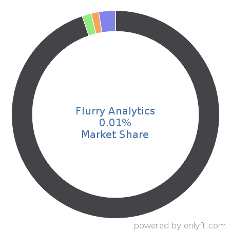 Flurry Analytics market share in App Analytics is about 0.0%