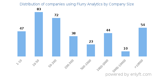 Companies using Flurry Analytics, by size (number of employees)