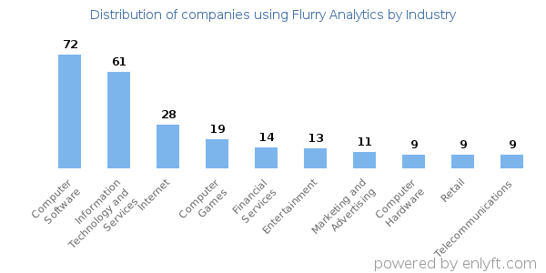Companies using Flurry Analytics - Distribution by industry