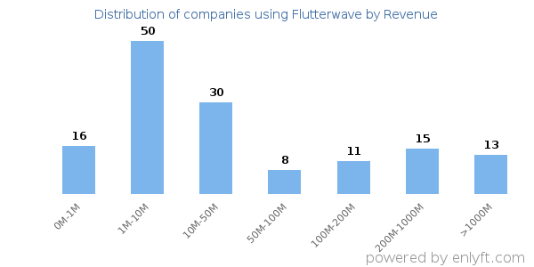 Flutterwave clients - distribution by company revenue