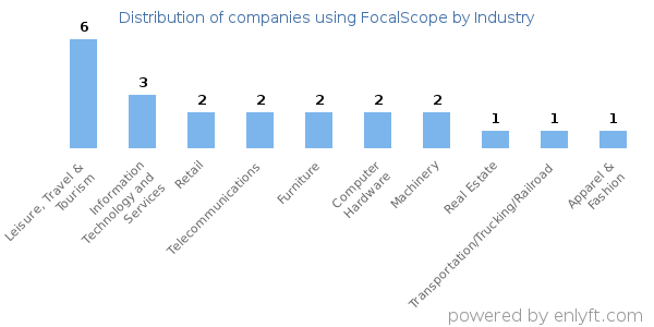 Companies using FocalScope - Distribution by industry