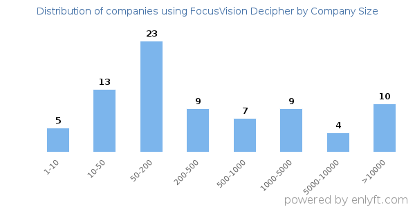 Companies using FocusVision Decipher, by size (number of employees)