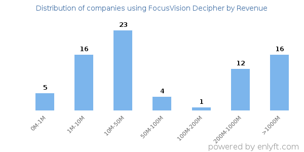 FocusVision Decipher clients - distribution by company revenue