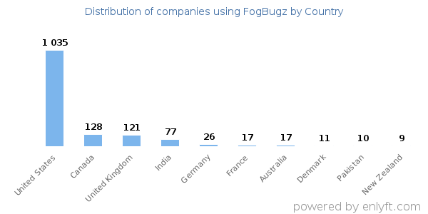 FogBugz customers by country