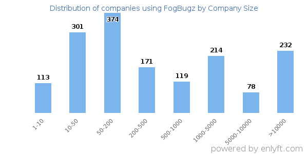 Companies using FogBugz, by size (number of employees)