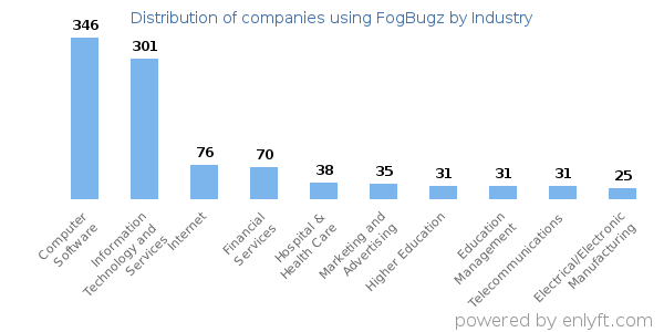 Companies using FogBugz - Distribution by industry