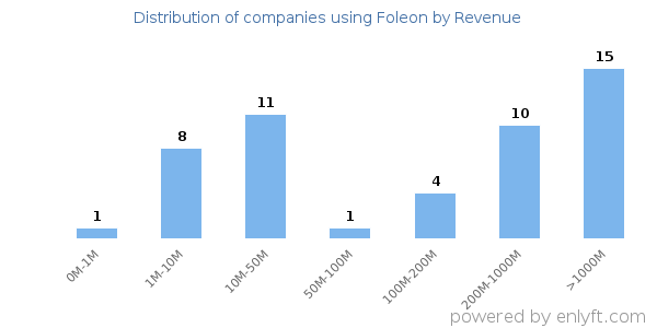 Foleon clients - distribution by company revenue