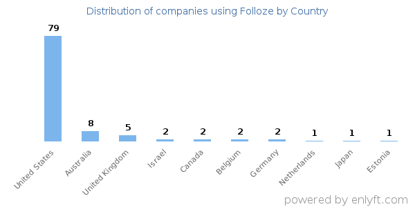 Folloze customers by country