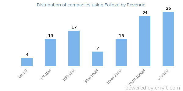 Folloze clients - distribution by company revenue