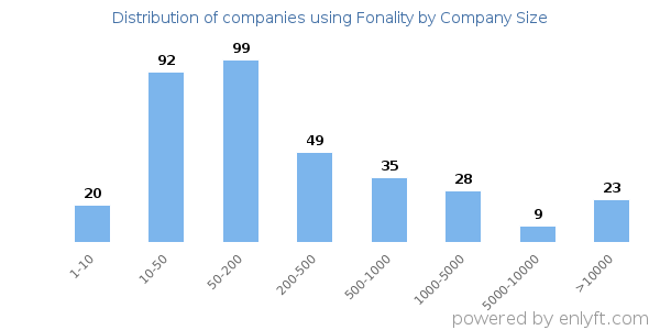 Companies using Fonality, by size (number of employees)