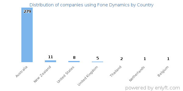Fone Dynamics customers by country