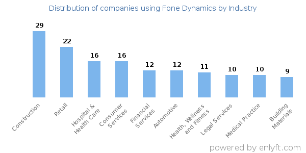 Companies using Fone Dynamics - Distribution by industry