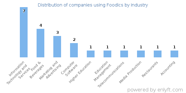 Companies using Foodics - Distribution by industry