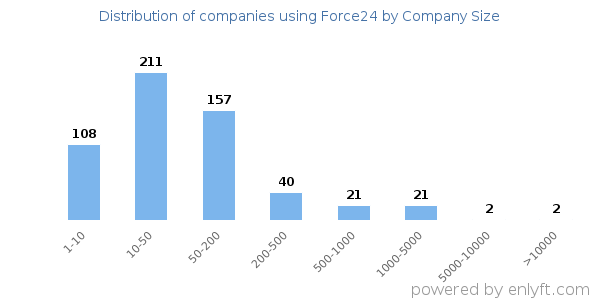 Companies using Force24, by size (number of employees)