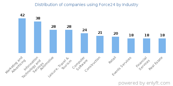 Companies using Force24 - Distribution by industry