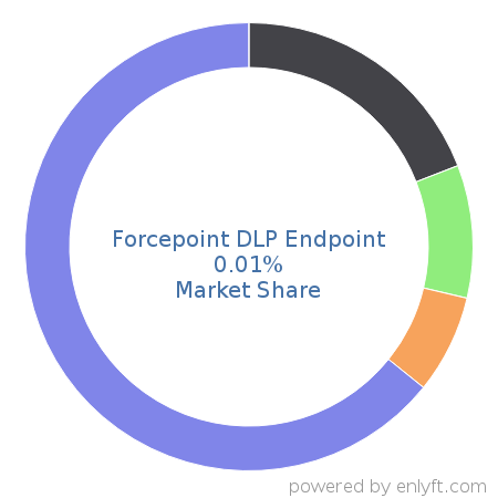 Forcepoint DLP Endpoint market share in Endpoint Security is about 0.01%