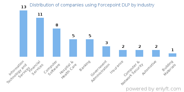 Companies using Forcepoint DLP - Distribution by industry