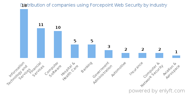 Companies using Forcepoint Web Security - Distribution by industry