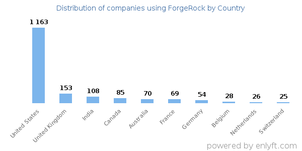 ForgeRock customers by country