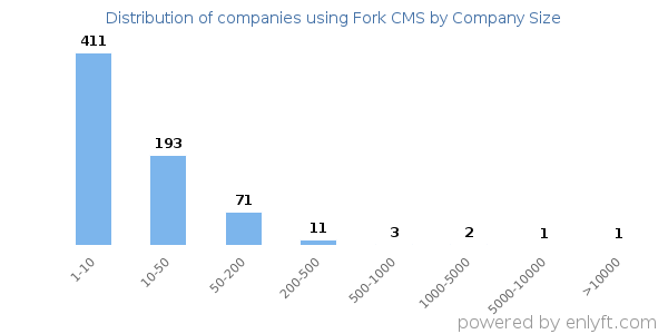 Companies using Fork CMS, by size (number of employees)
