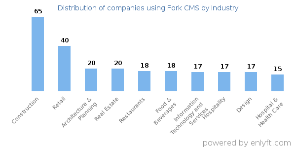 Companies using Fork CMS - Distribution by industry