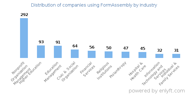 Companies using FormAssembly - Distribution by industry