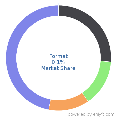 Format market share in Website Builders is about 0.1%