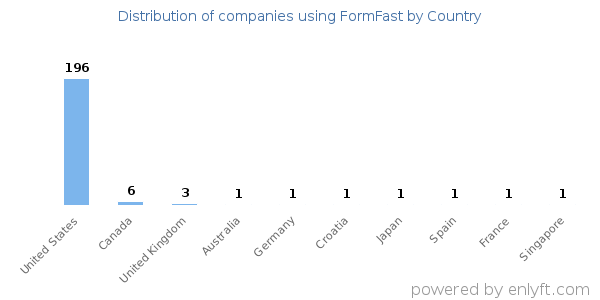 FormFast customers by country