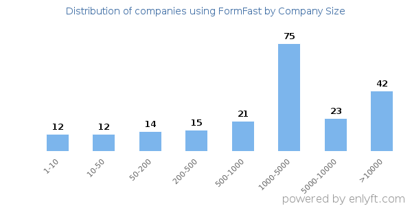 Companies using FormFast, by size (number of employees)