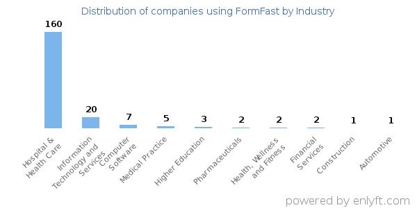 Companies using FormFast - Distribution by industry