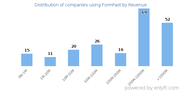 FormFast clients - distribution by company revenue