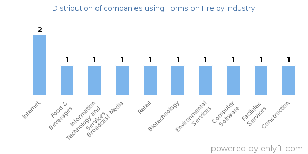 Companies using Forms on Fire - Distribution by industry