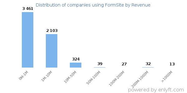 FormSite clients - distribution by company revenue