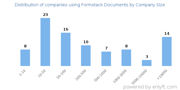 Companies using Formstack Documents, by size (number of employees)