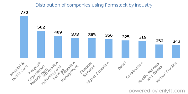Companies using Formstack - Distribution by industry