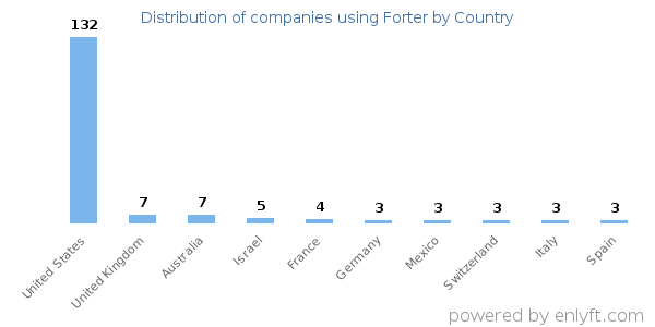 Forter customers by country