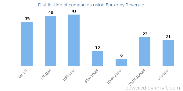 Forter clients - distribution by company revenue