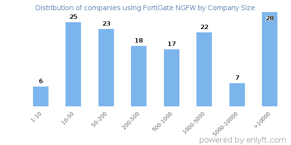 Companies using FortiGate NGFW, by size (number of employees)