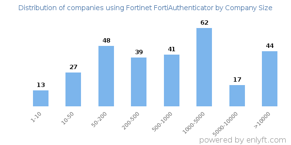 Companies using Fortinet FortiAuthenticator, by size (number of employees)
