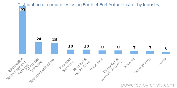 Companies using Fortinet FortiAuthenticator - Distribution by industry