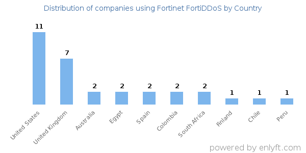Fortinet FortiDDoS customers by country