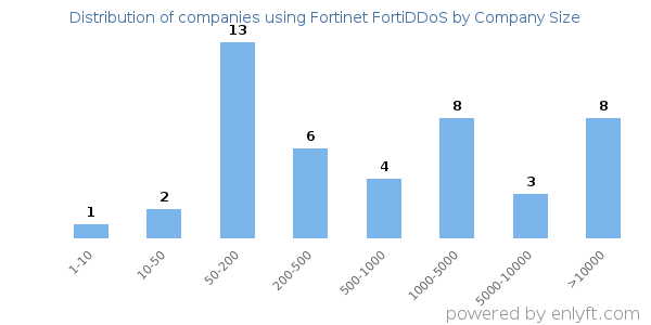 Companies using Fortinet FortiDDoS, by size (number of employees)