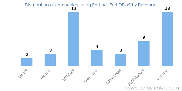 Fortinet FortiDDoS clients - distribution by company revenue
