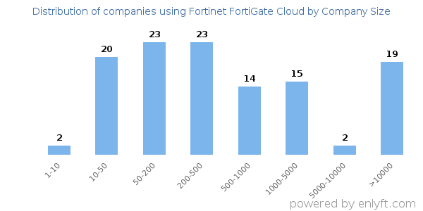 Companies using Fortinet FortiGate Cloud, by size (number of employees)