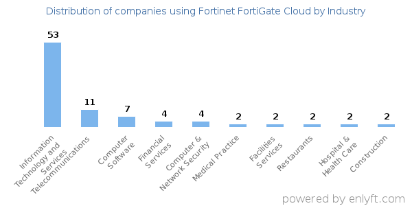 Companies using Fortinet FortiGate Cloud - Distribution by industry