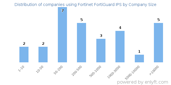 Companies using Fortinet FortiGuard IPS, by size (number of employees)