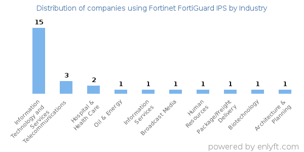 Companies using Fortinet FortiGuard IPS - Distribution by industry