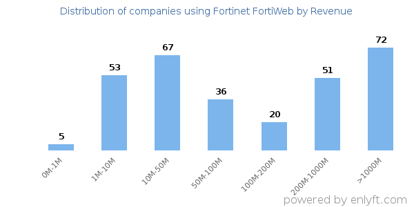 Fortinet FortiWeb clients - distribution by company revenue
