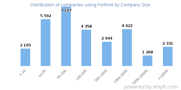 Companies using Fortinet, by size (number of employees)
