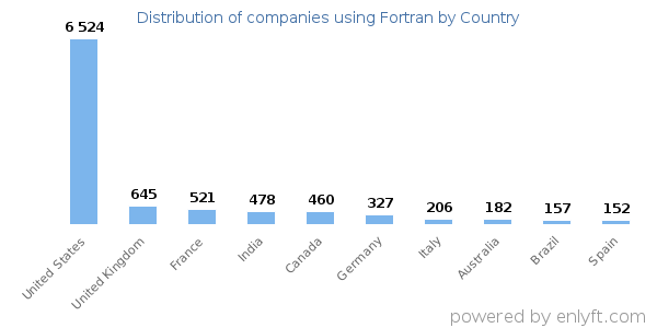 Fortran customers by country